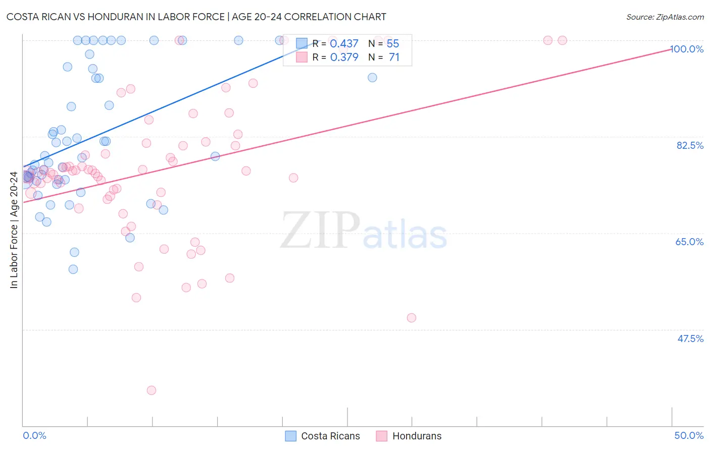 Costa Rican vs Honduran In Labor Force | Age 20-24