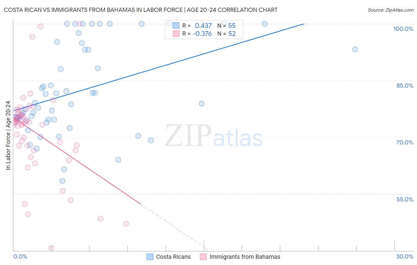 Costa Rican vs Immigrants from Bahamas In Labor Force | Age 20-24