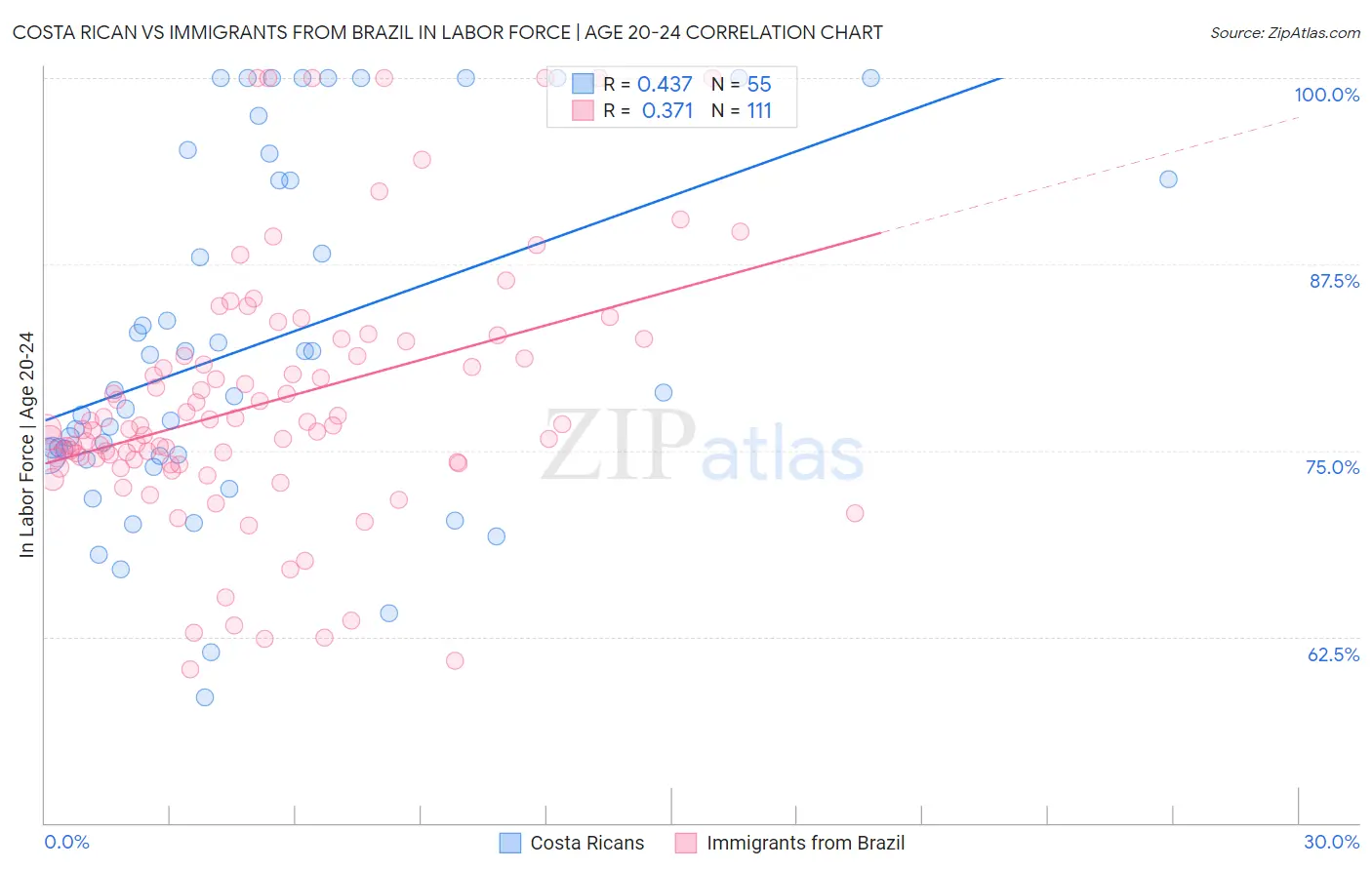 Costa Rican vs Immigrants from Brazil In Labor Force | Age 20-24