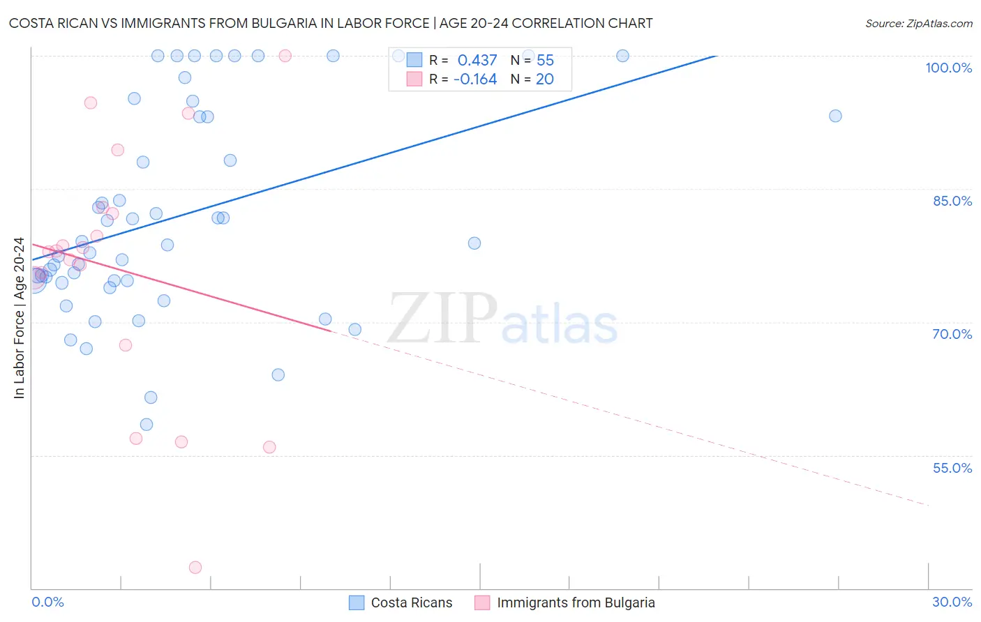 Costa Rican vs Immigrants from Bulgaria In Labor Force | Age 20-24