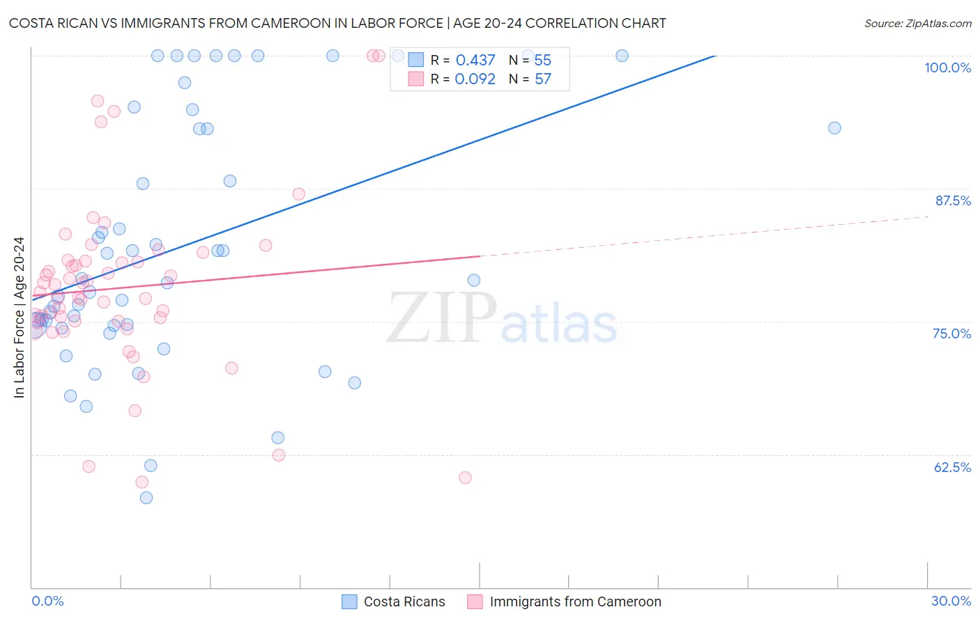 Costa Rican vs Immigrants from Cameroon In Labor Force | Age 20-24