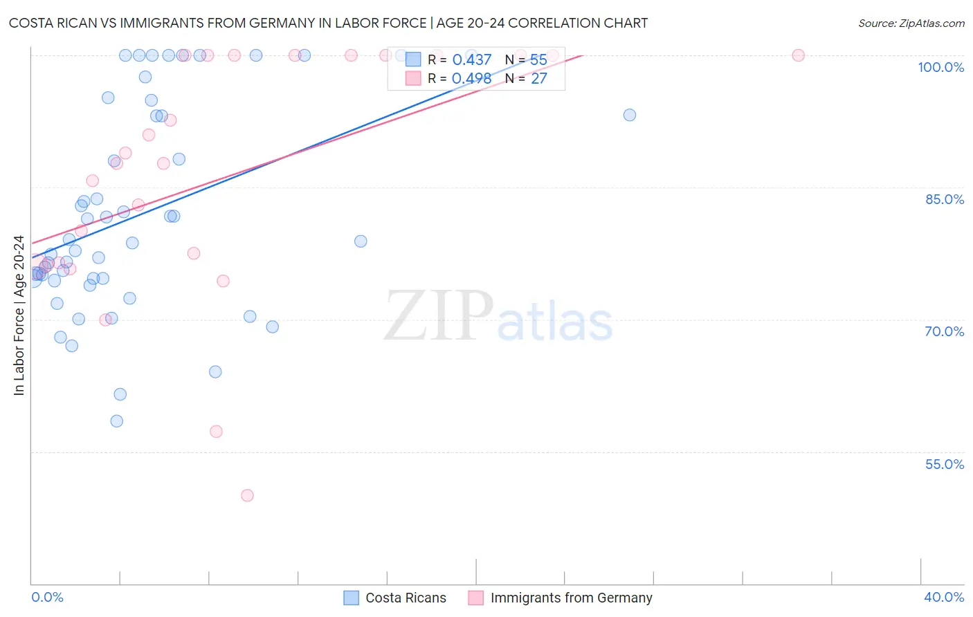 Costa Rican vs Immigrants from Germany In Labor Force | Age 20-24