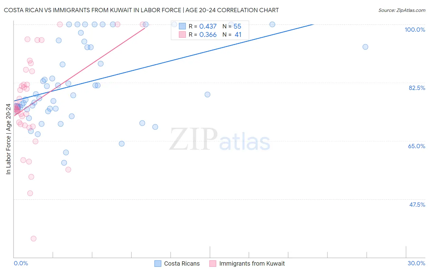 Costa Rican vs Immigrants from Kuwait In Labor Force | Age 20-24