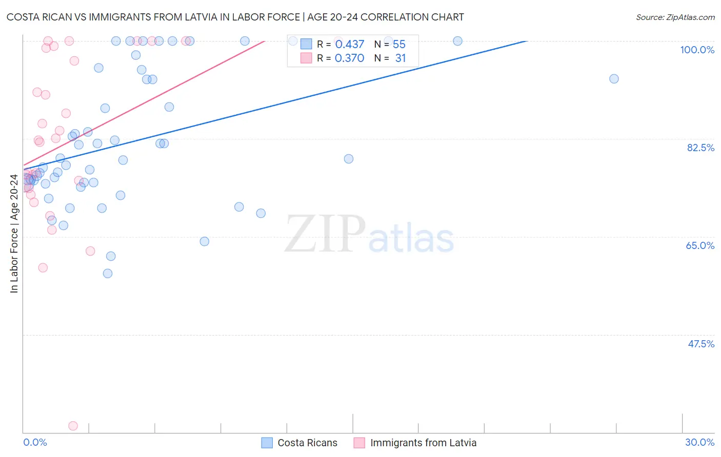 Costa Rican vs Immigrants from Latvia In Labor Force | Age 20-24