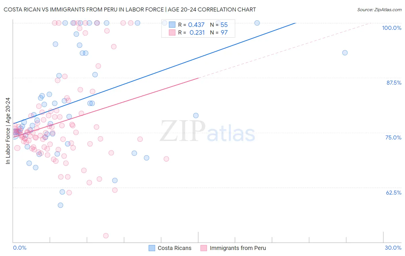 Costa Rican vs Immigrants from Peru In Labor Force | Age 20-24