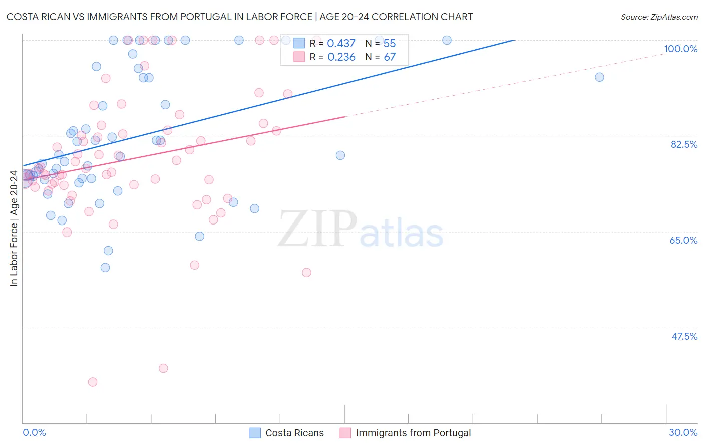 Costa Rican vs Immigrants from Portugal In Labor Force | Age 20-24