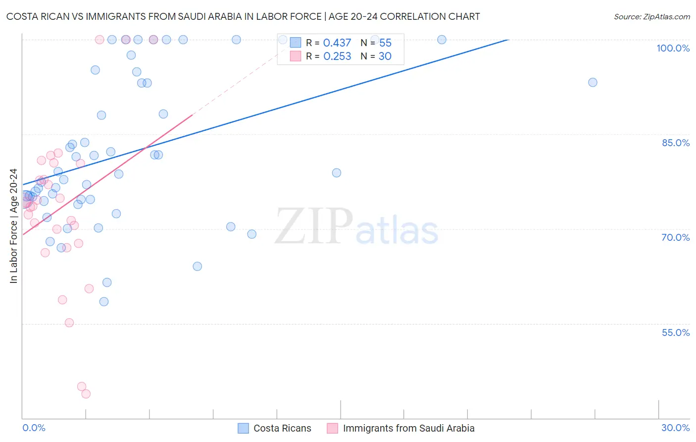 Costa Rican vs Immigrants from Saudi Arabia In Labor Force | Age 20-24