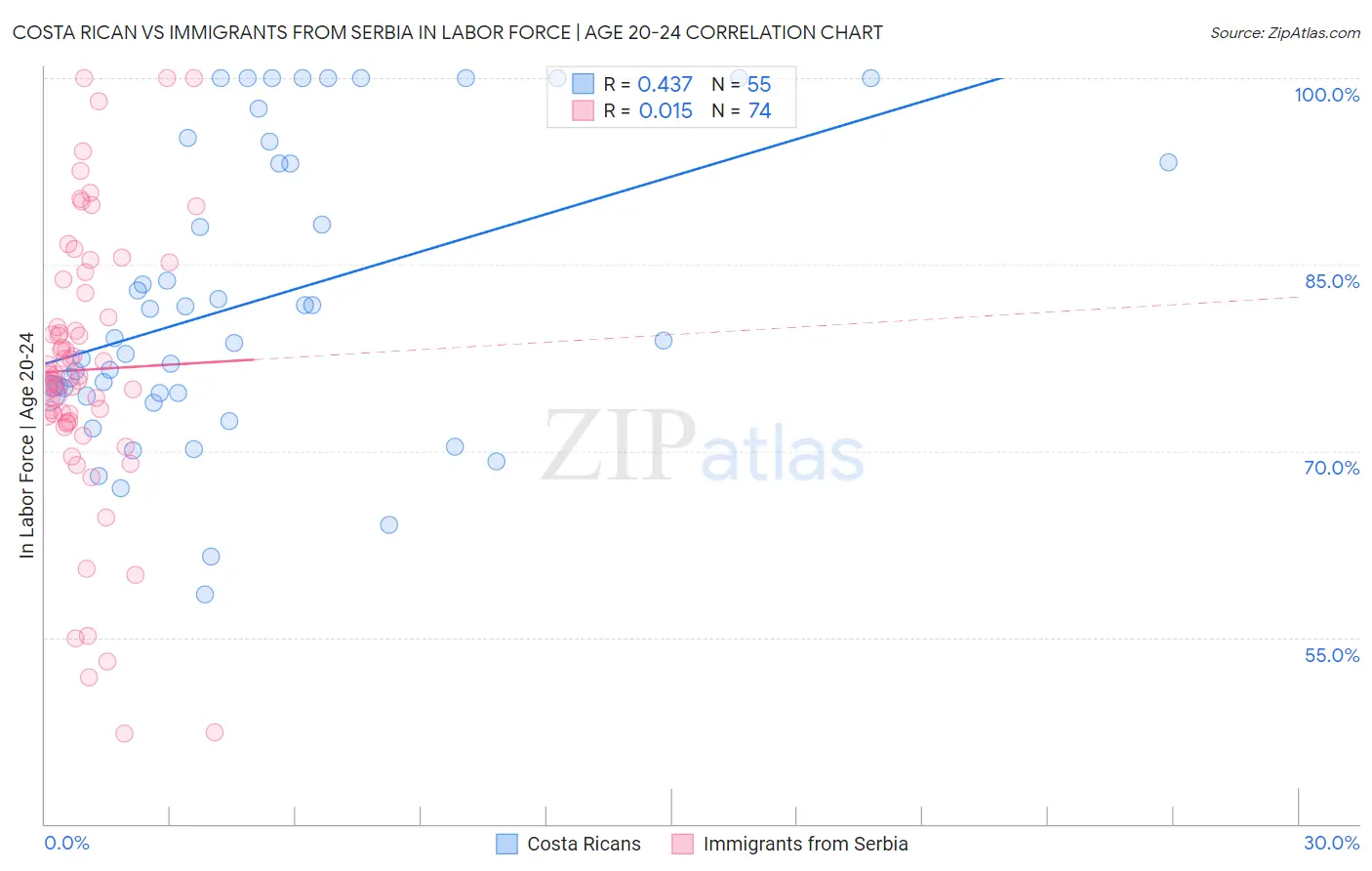 Costa Rican vs Immigrants from Serbia In Labor Force | Age 20-24