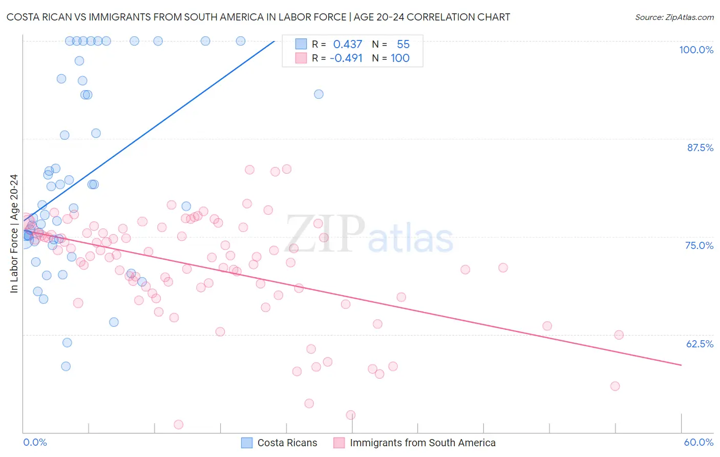 Costa Rican vs Immigrants from South America In Labor Force | Age 20-24