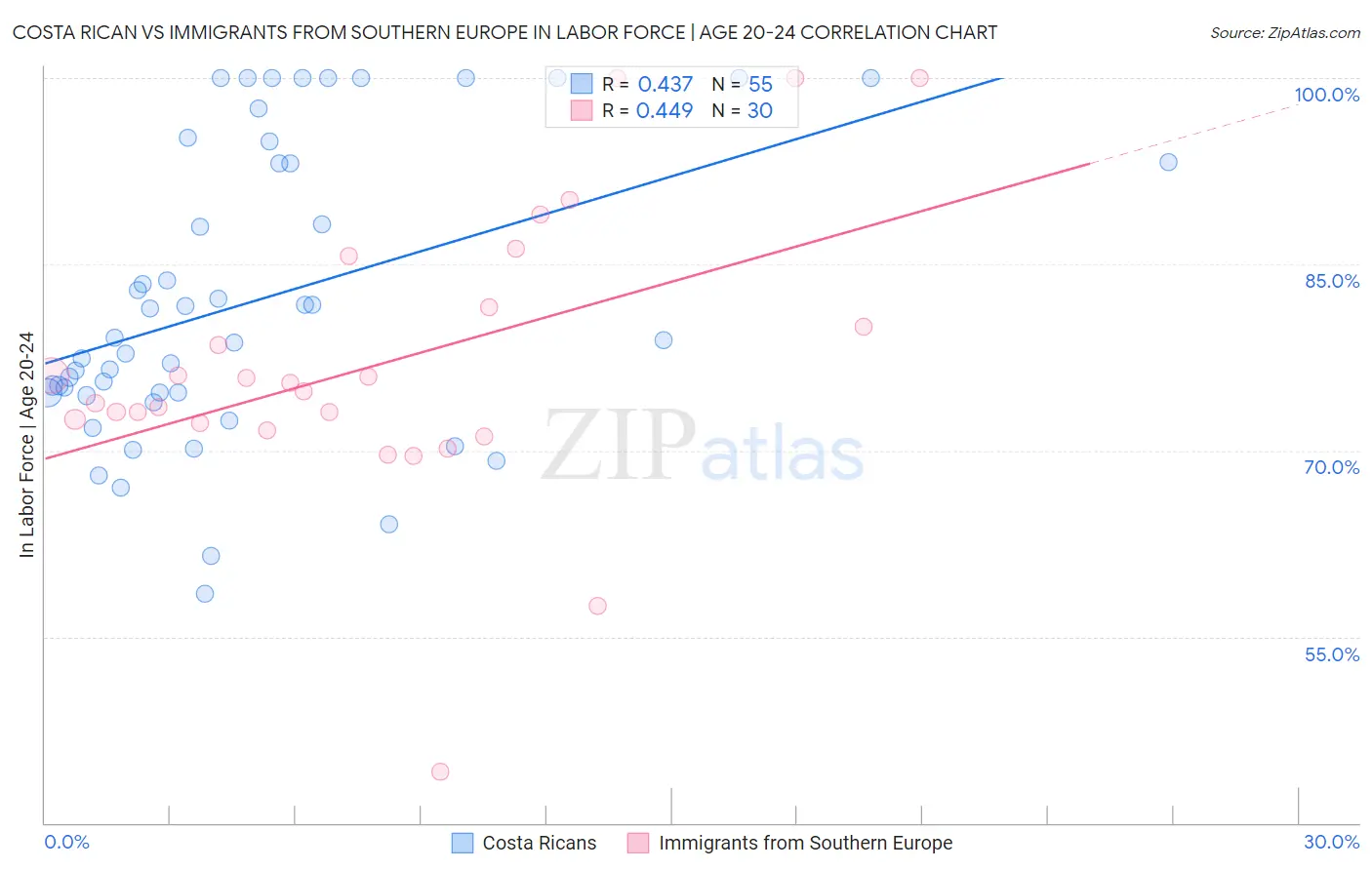 Costa Rican vs Immigrants from Southern Europe In Labor Force | Age 20-24