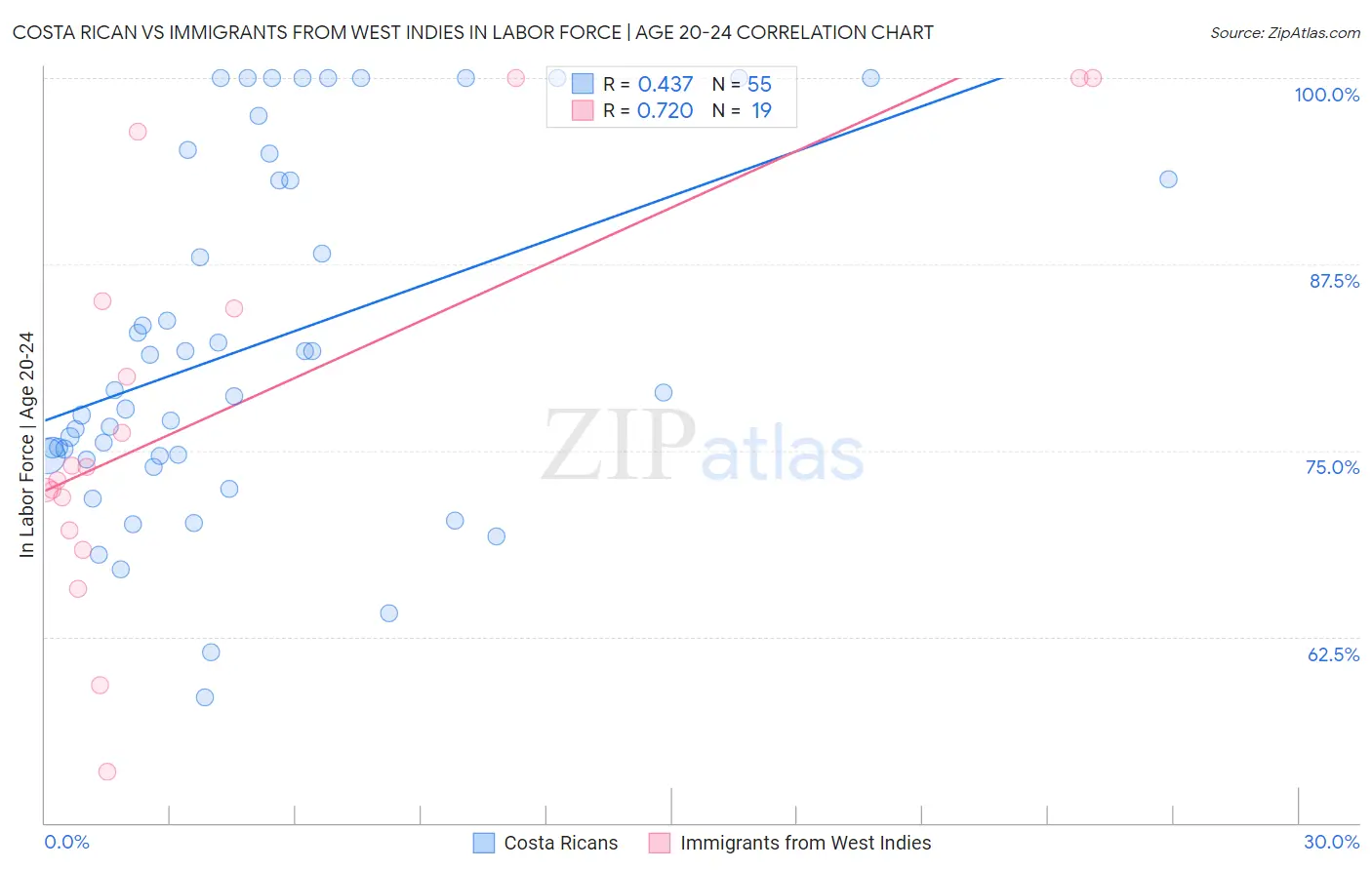 Costa Rican vs Immigrants from West Indies In Labor Force | Age 20-24