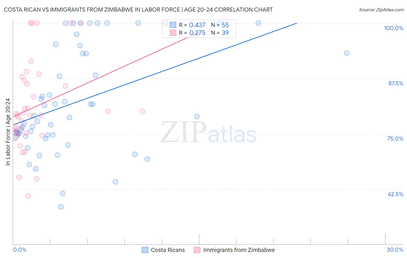 Costa Rican vs Immigrants from Zimbabwe In Labor Force | Age 20-24