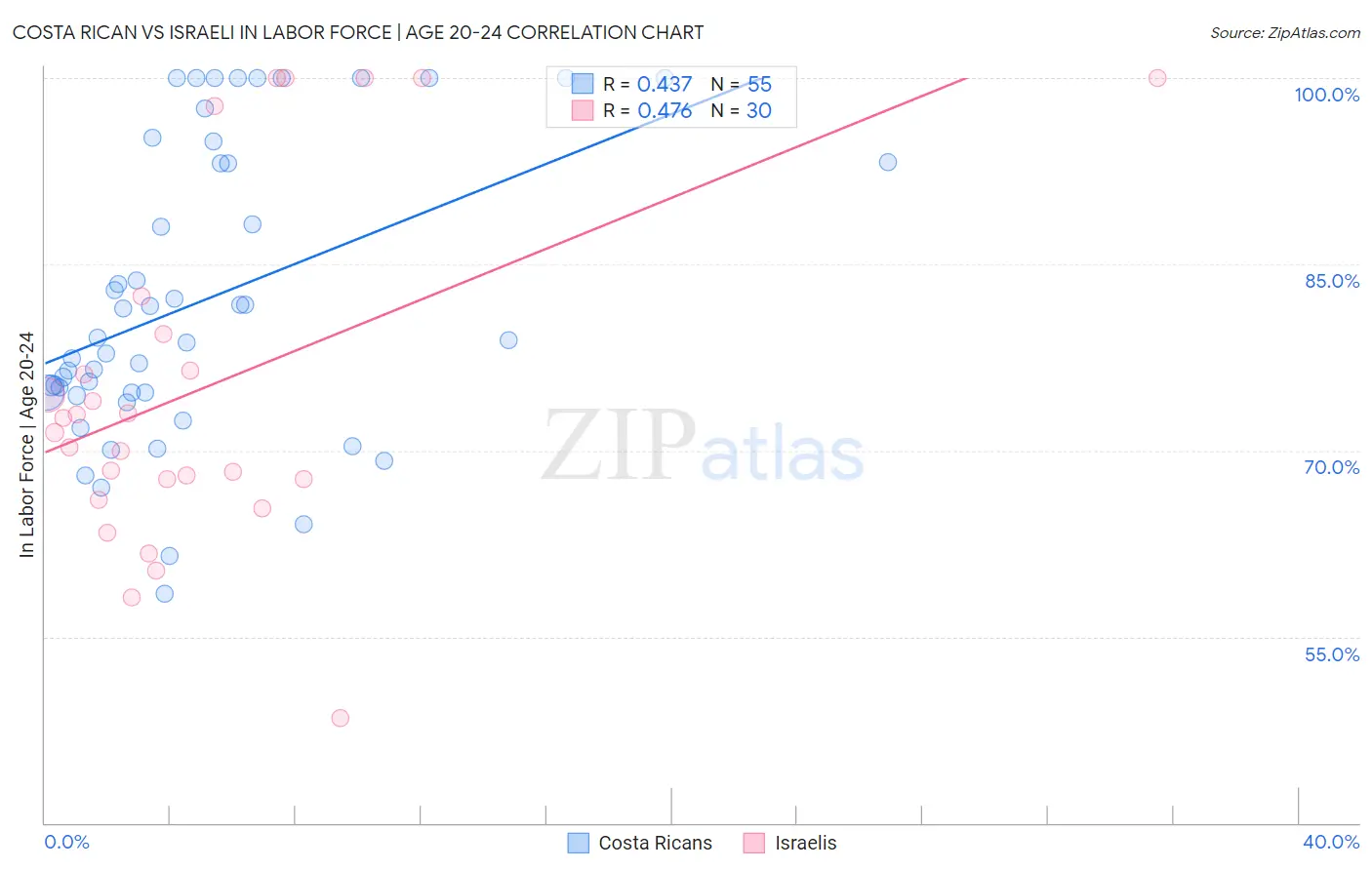 Costa Rican vs Israeli In Labor Force | Age 20-24