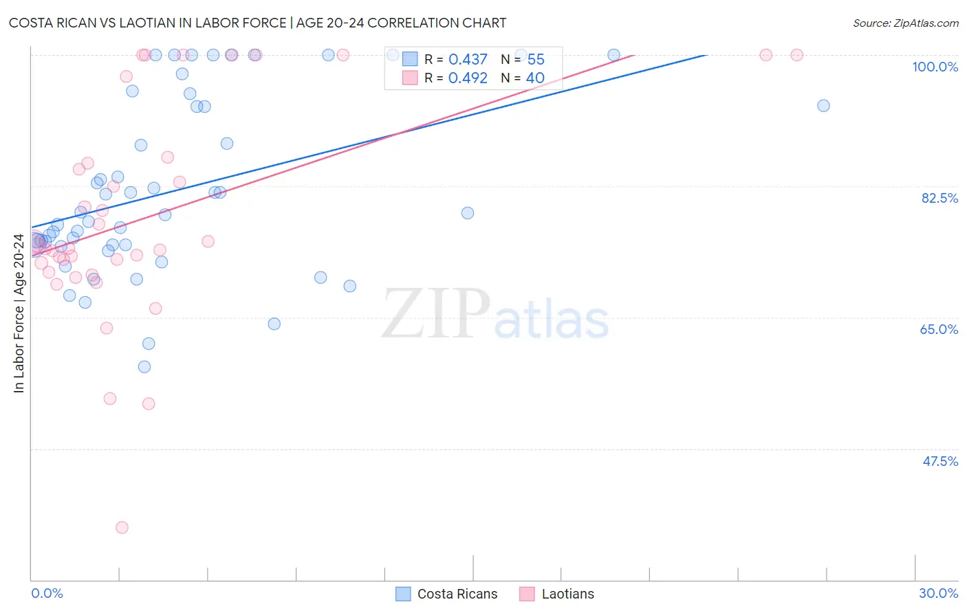 Costa Rican vs Laotian In Labor Force | Age 20-24