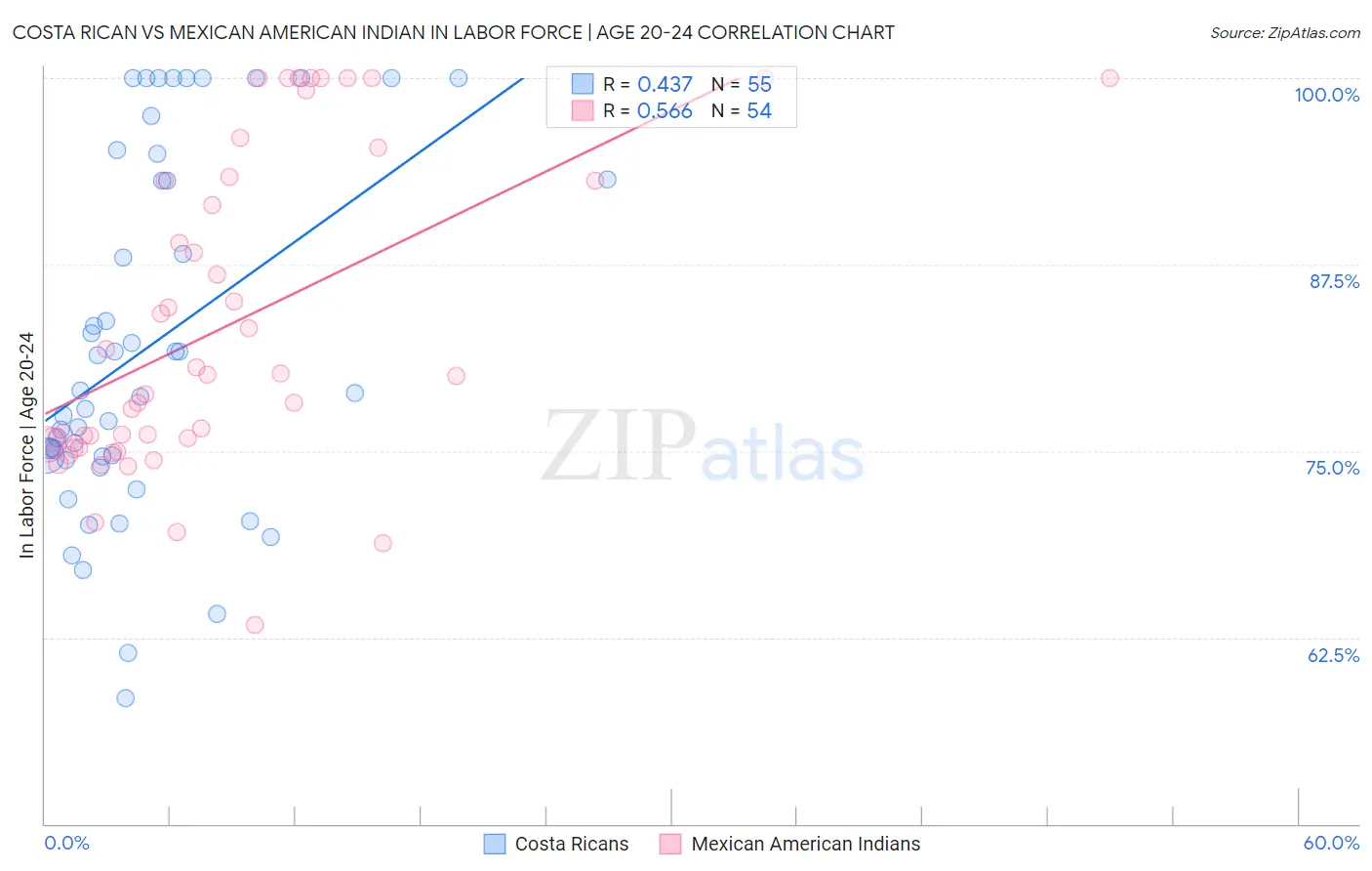 Costa Rican vs Mexican American Indian In Labor Force | Age 20-24