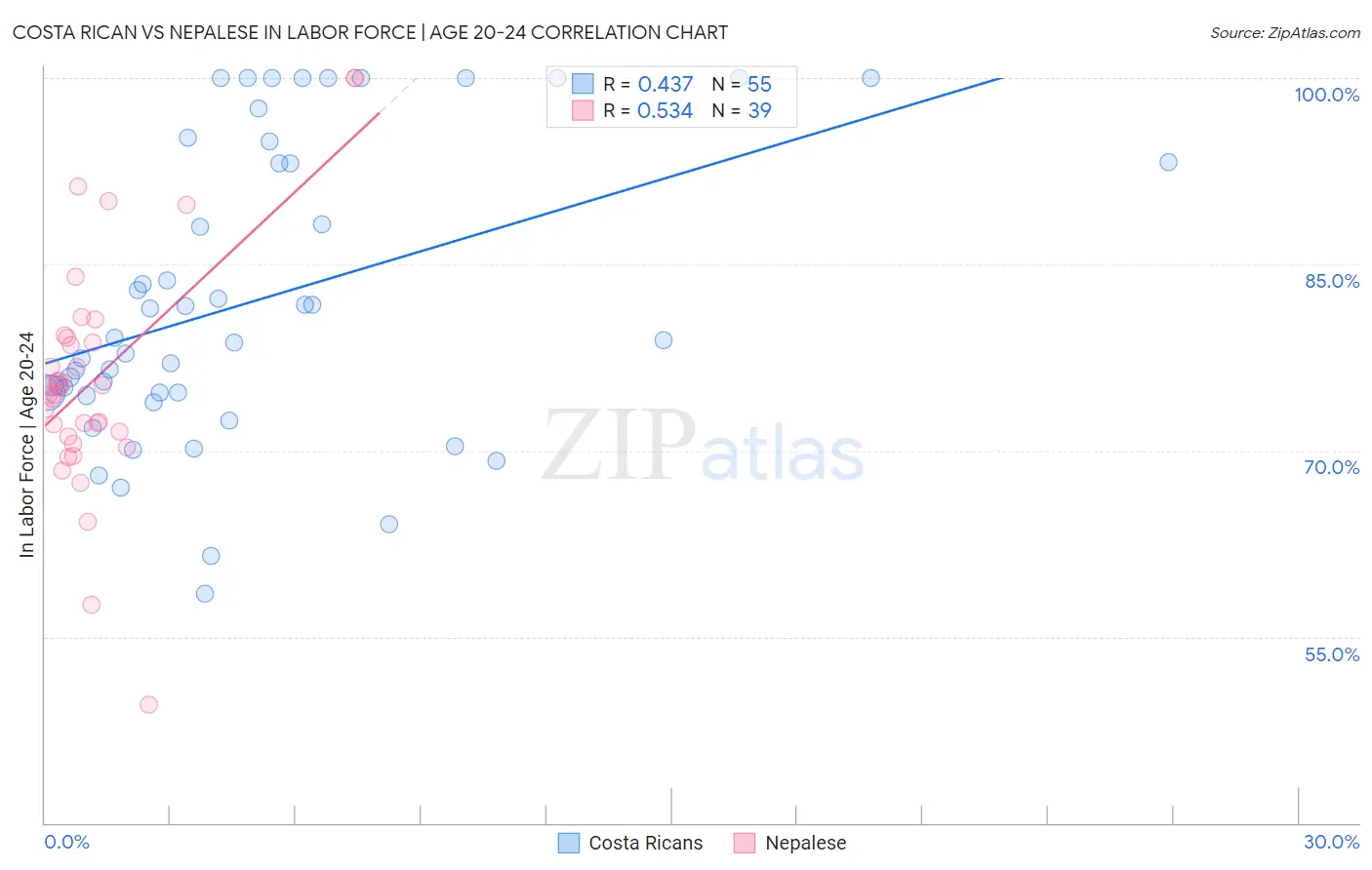 Costa Rican vs Nepalese In Labor Force | Age 20-24