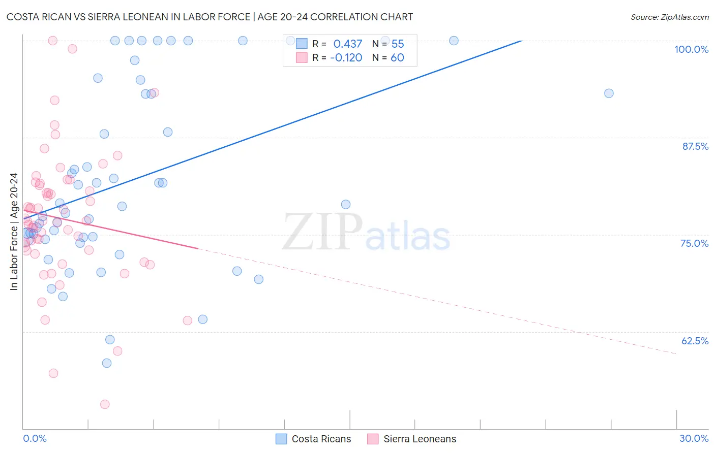 Costa Rican vs Sierra Leonean In Labor Force | Age 20-24