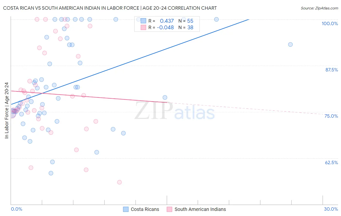 Costa Rican vs South American Indian In Labor Force | Age 20-24