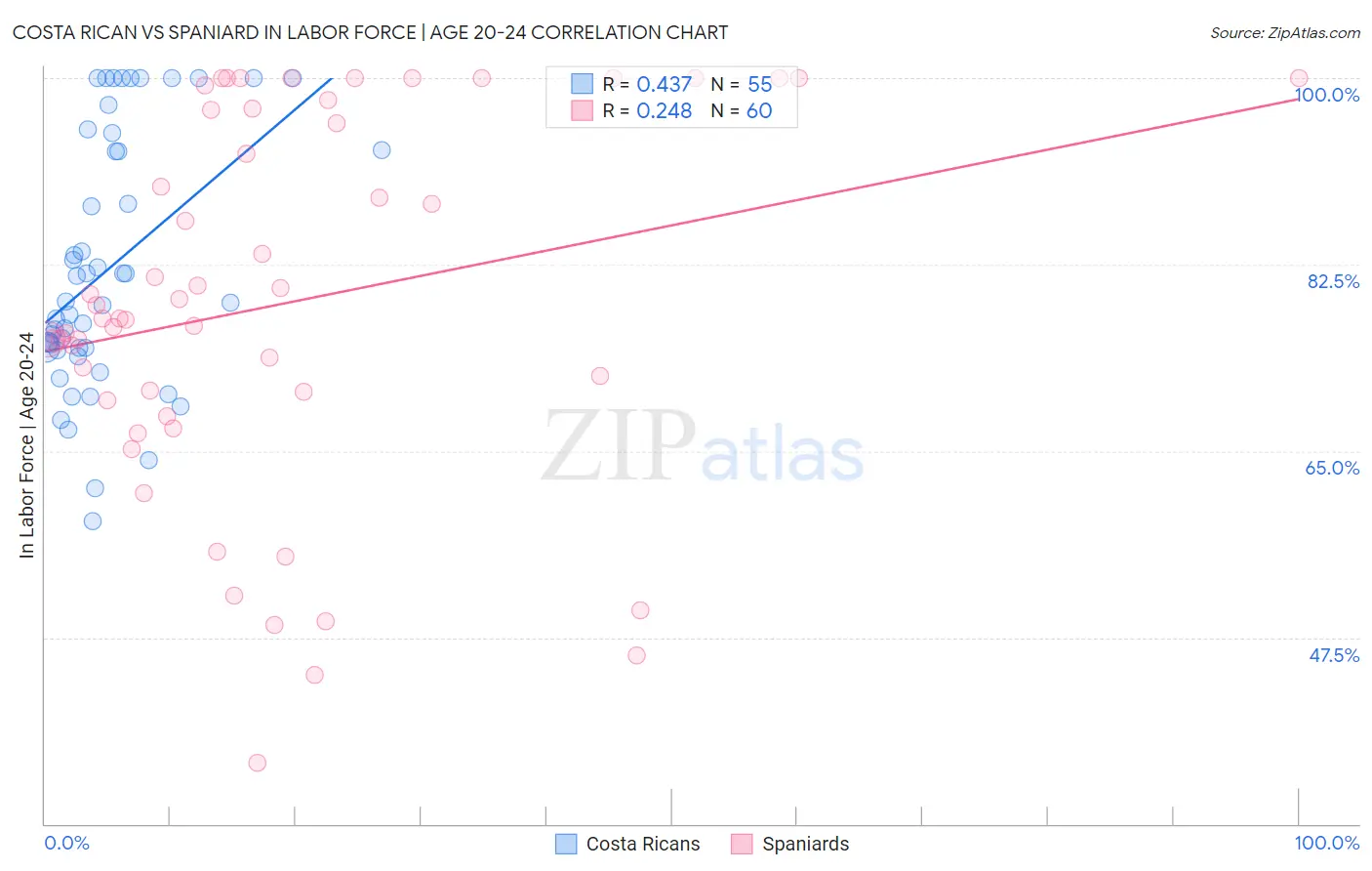 Costa Rican vs Spaniard In Labor Force | Age 20-24