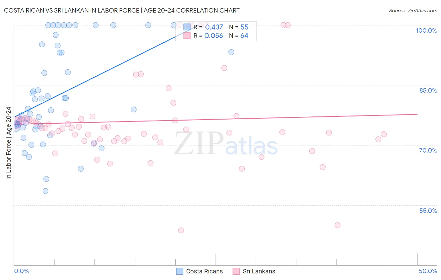 Costa Rican vs Sri Lankan In Labor Force | Age 20-24