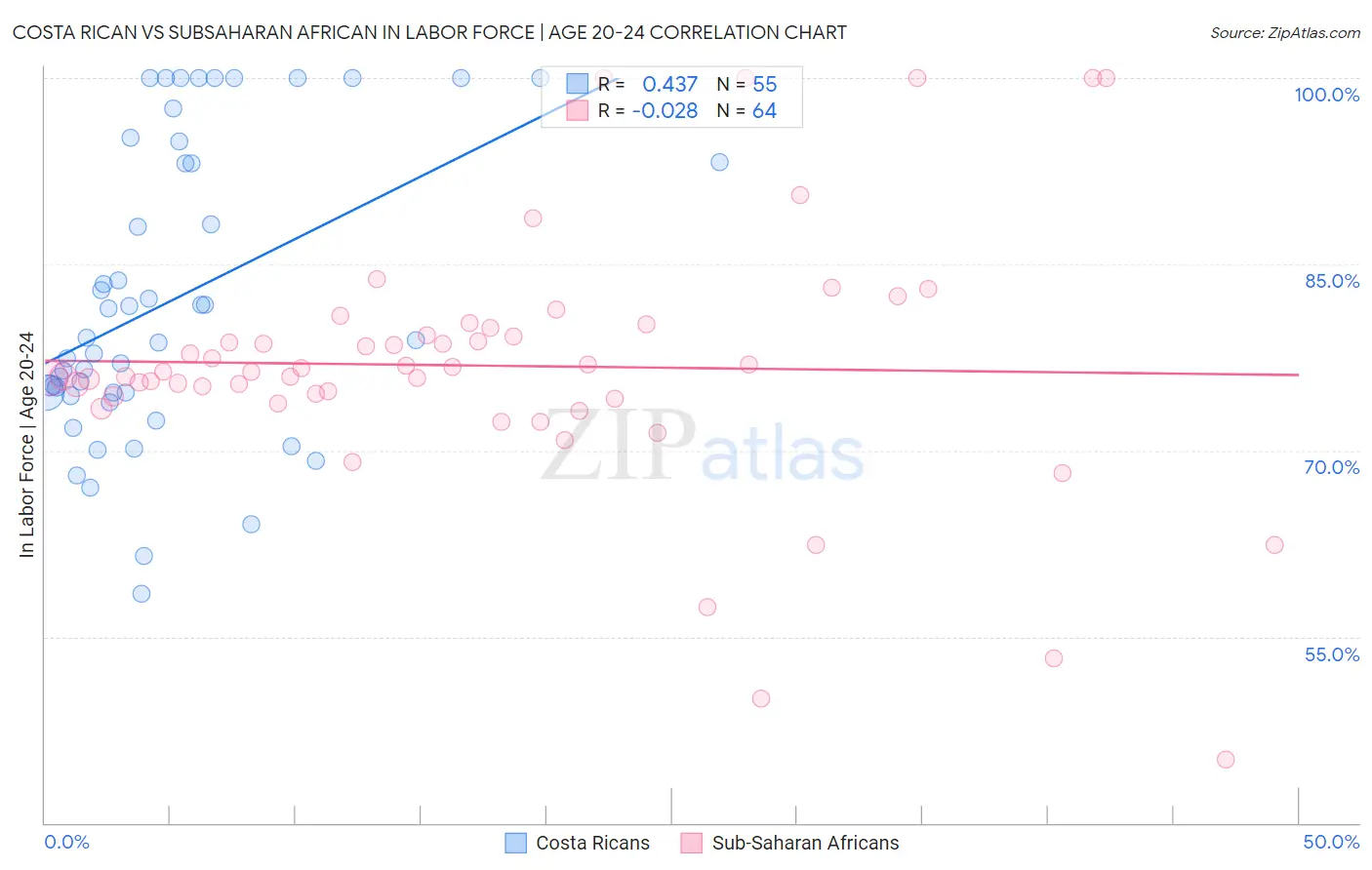 Costa Rican vs Subsaharan African In Labor Force | Age 20-24