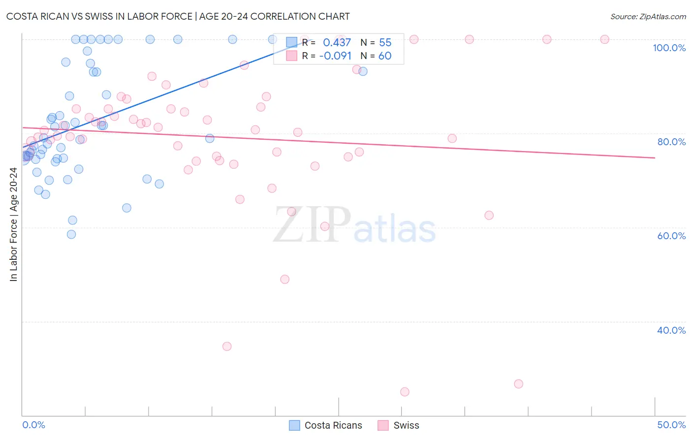 Costa Rican vs Swiss In Labor Force | Age 20-24