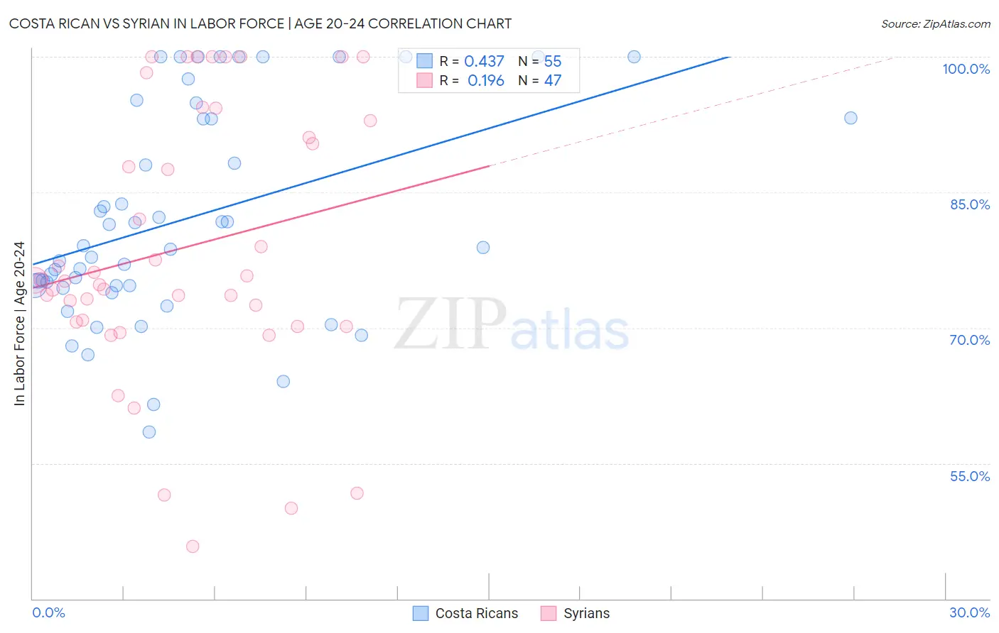 Costa Rican vs Syrian In Labor Force | Age 20-24