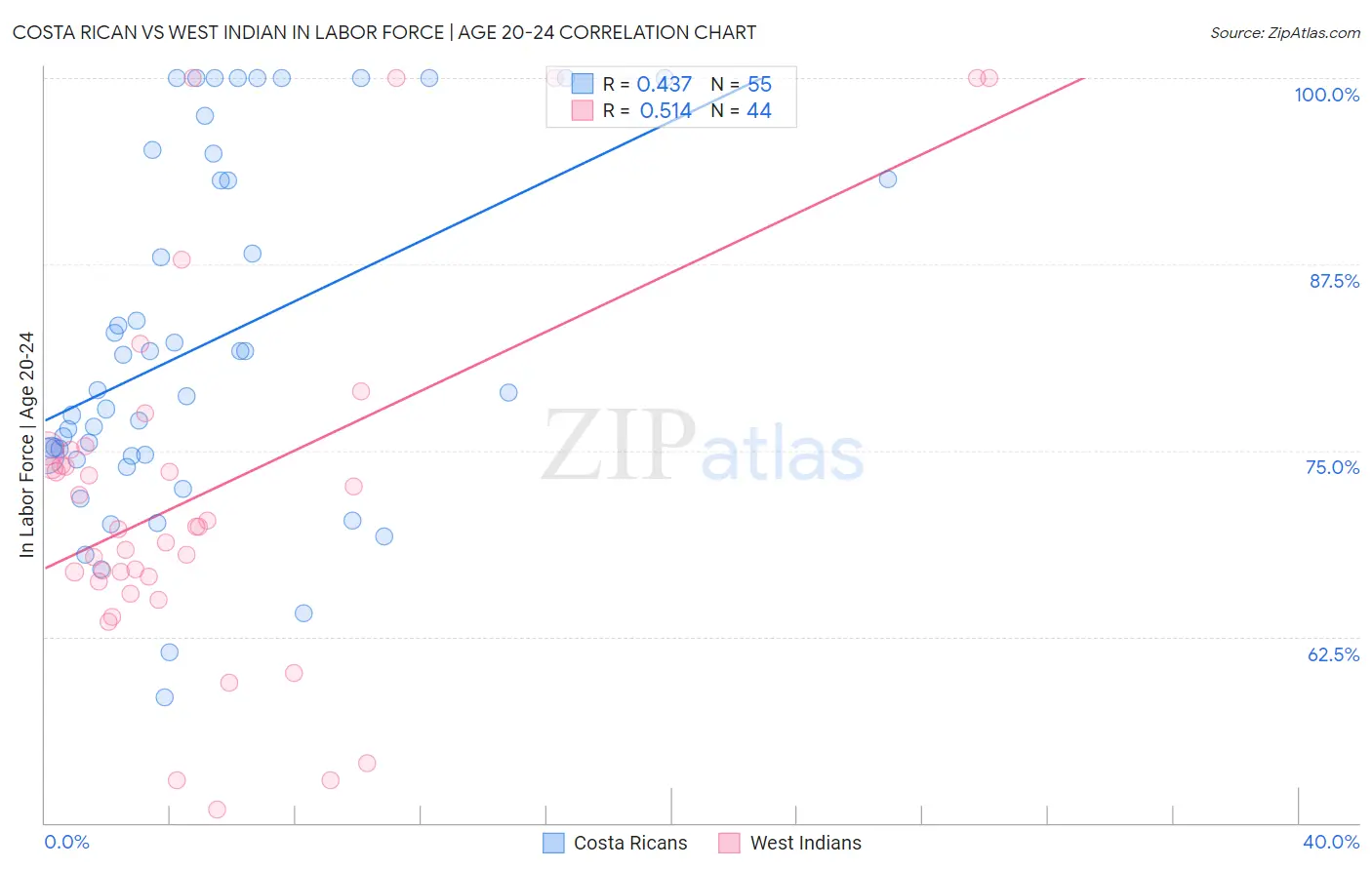 Costa Rican vs West Indian In Labor Force | Age 20-24