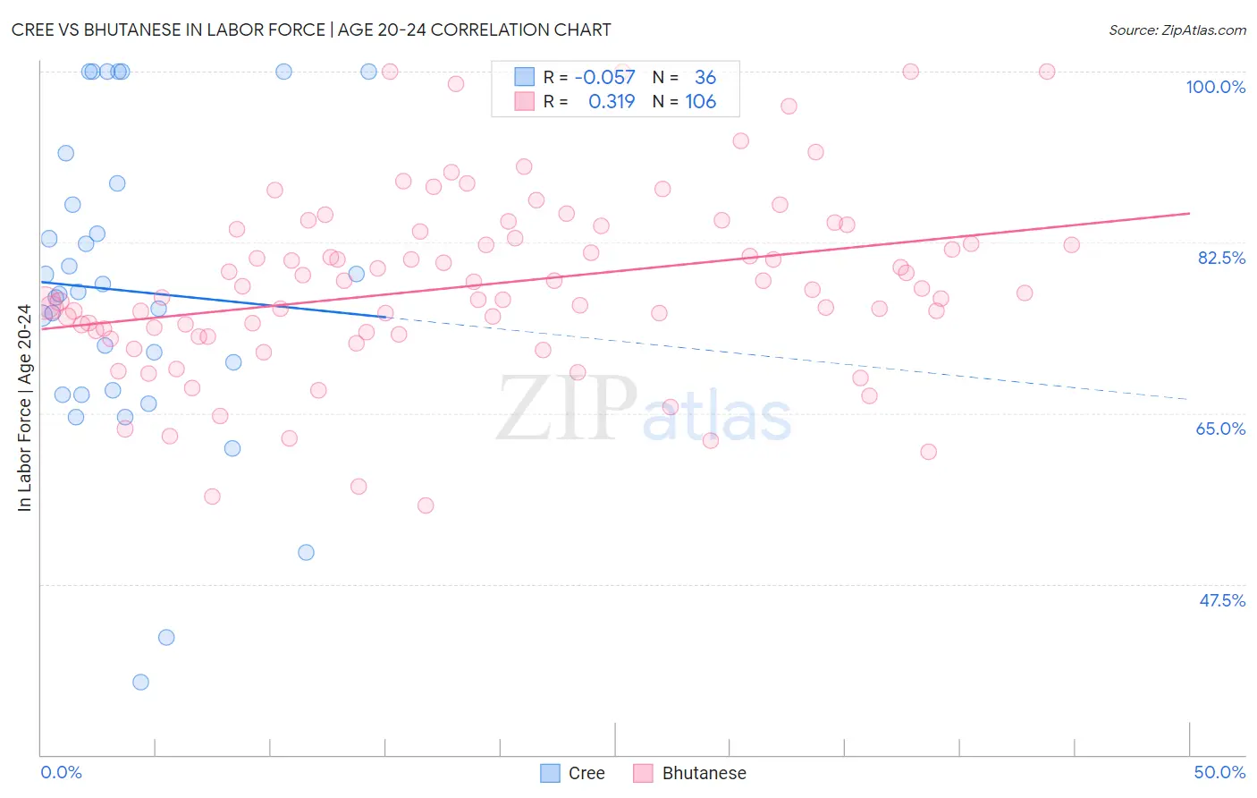 Cree vs Bhutanese In Labor Force | Age 20-24