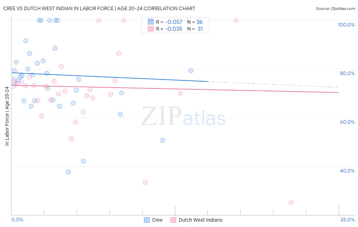 Cree vs Dutch West Indian In Labor Force | Age 20-24