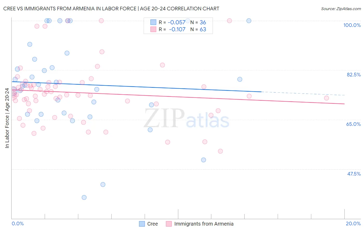 Cree vs Immigrants from Armenia In Labor Force | Age 20-24