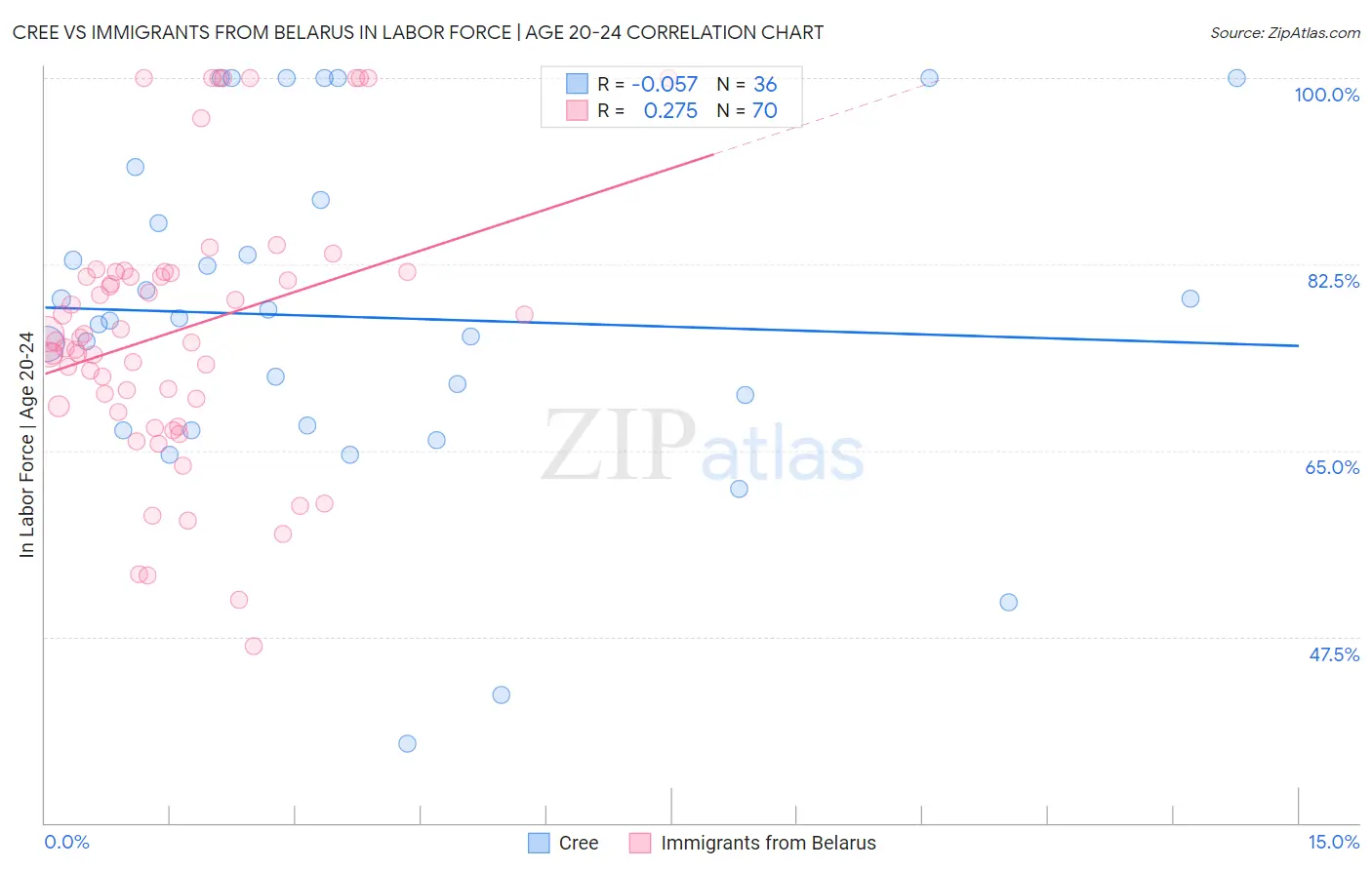 Cree vs Immigrants from Belarus In Labor Force | Age 20-24