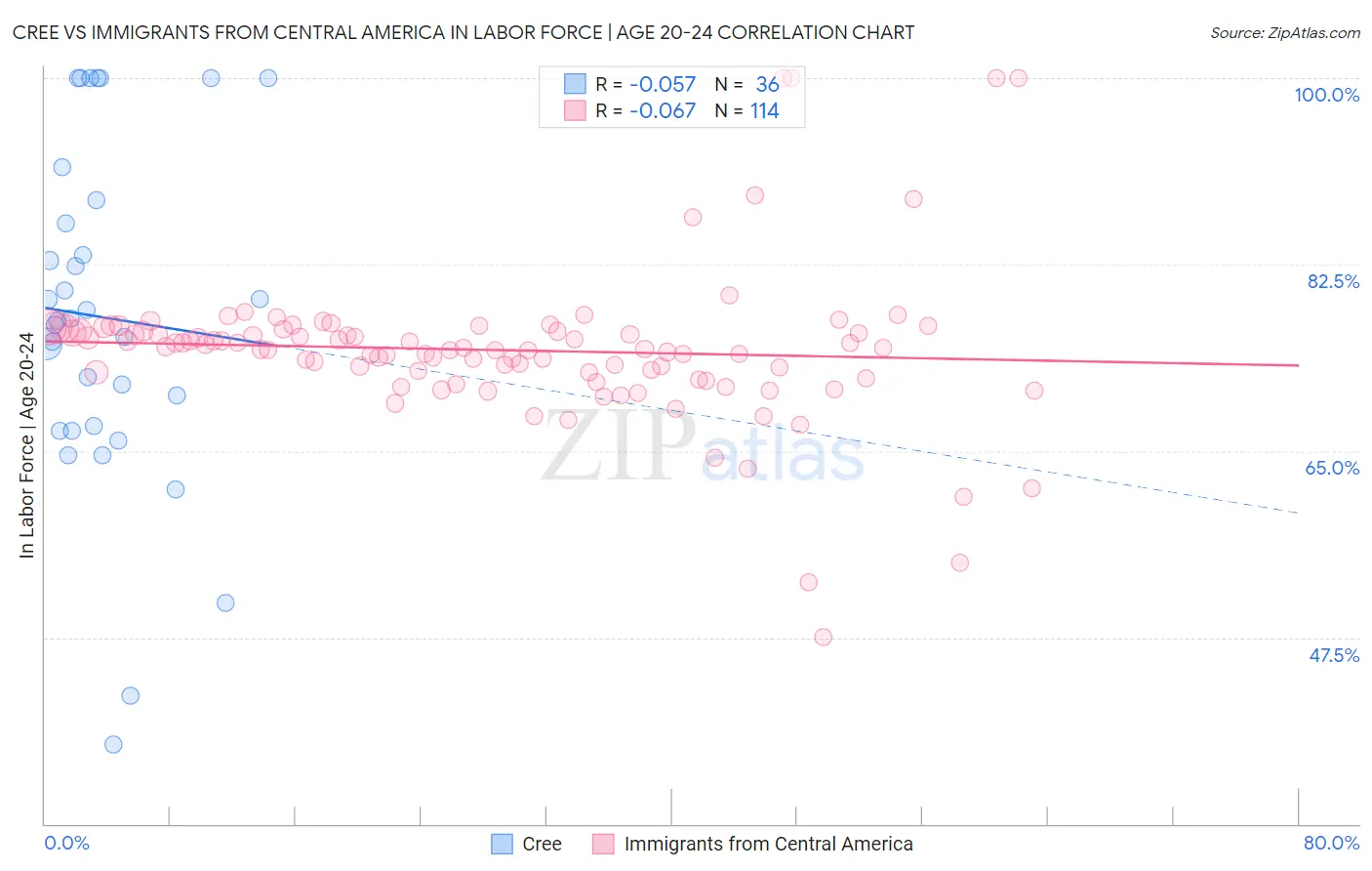 Cree vs Immigrants from Central America In Labor Force | Age 20-24