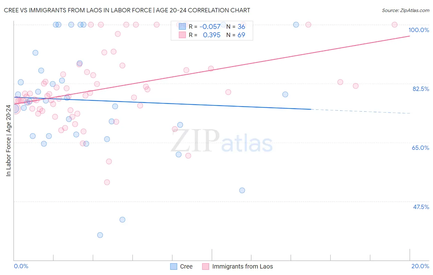 Cree vs Immigrants from Laos In Labor Force | Age 20-24