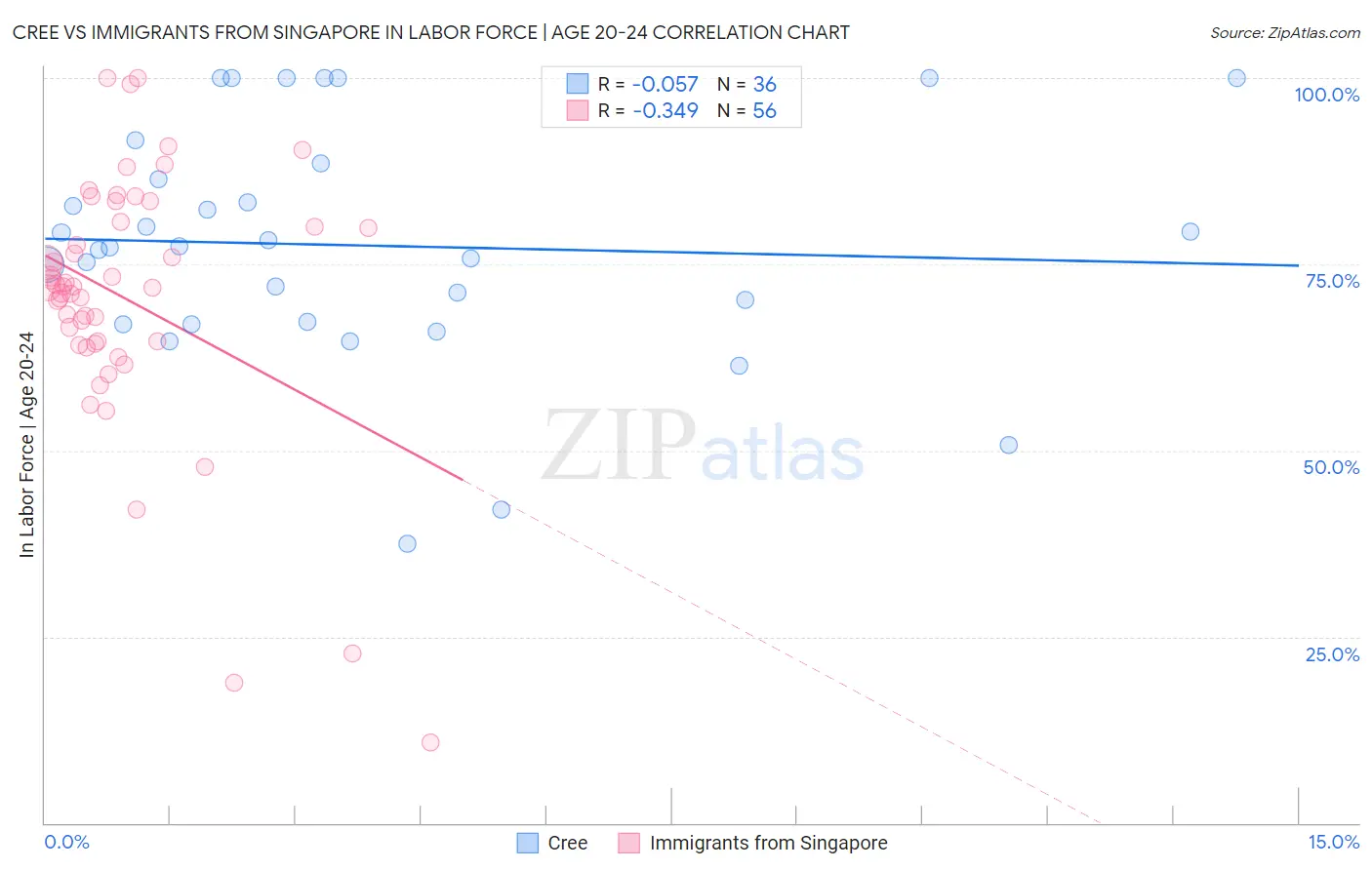 Cree vs Immigrants from Singapore In Labor Force | Age 20-24