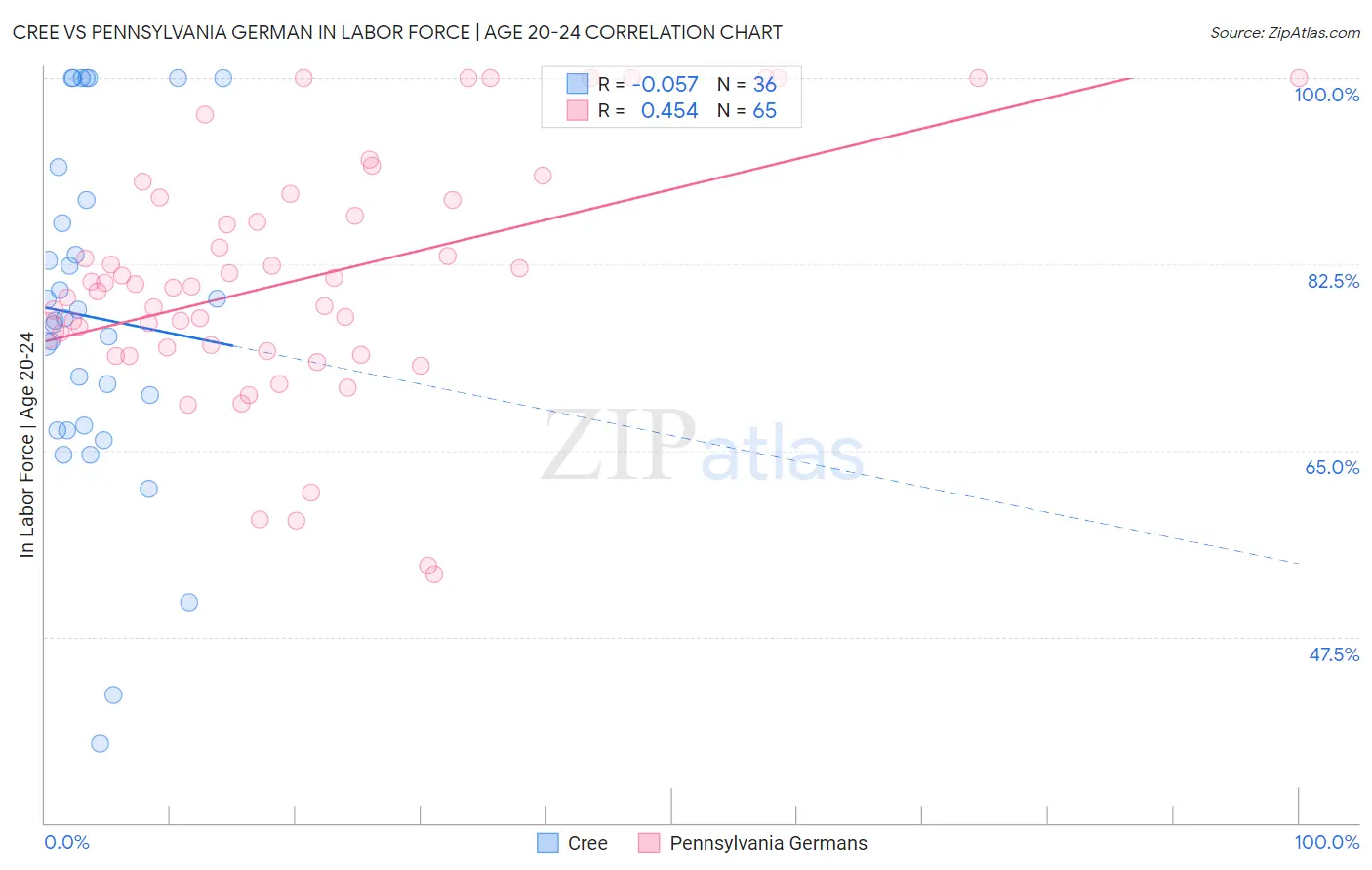 Cree vs Pennsylvania German In Labor Force | Age 20-24