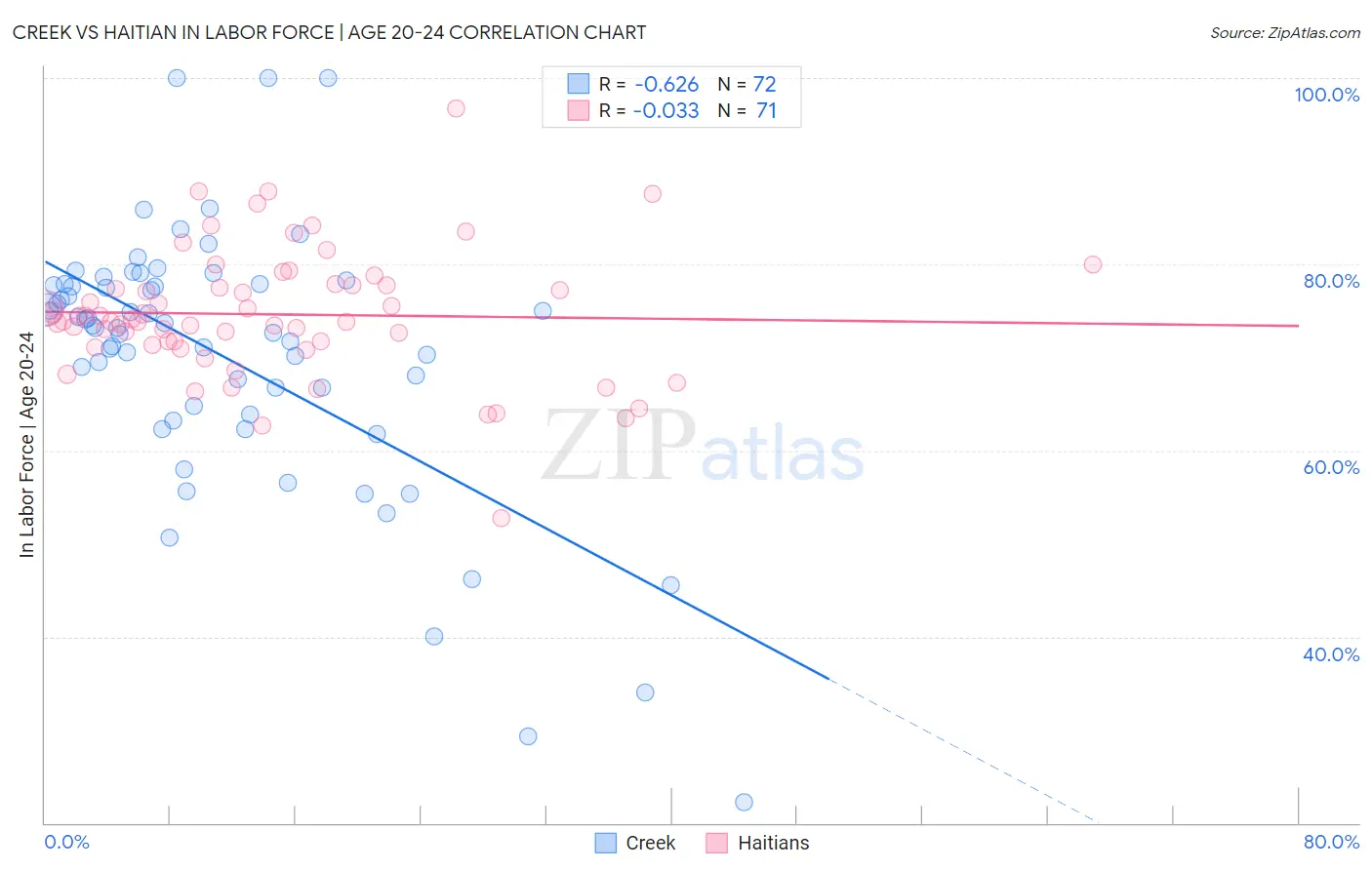 Creek vs Haitian In Labor Force | Age 20-24