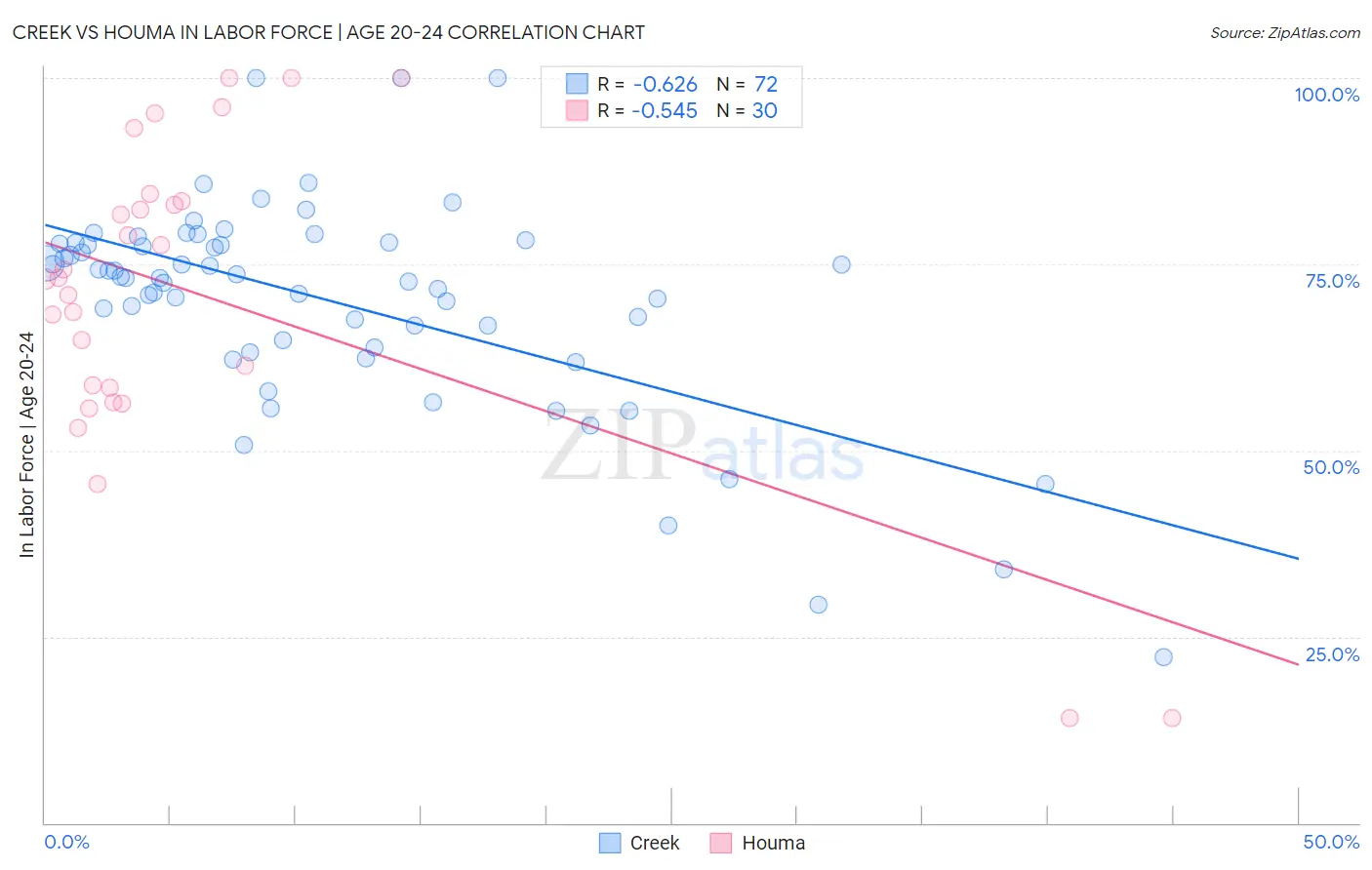 Creek vs Houma In Labor Force | Age 20-24