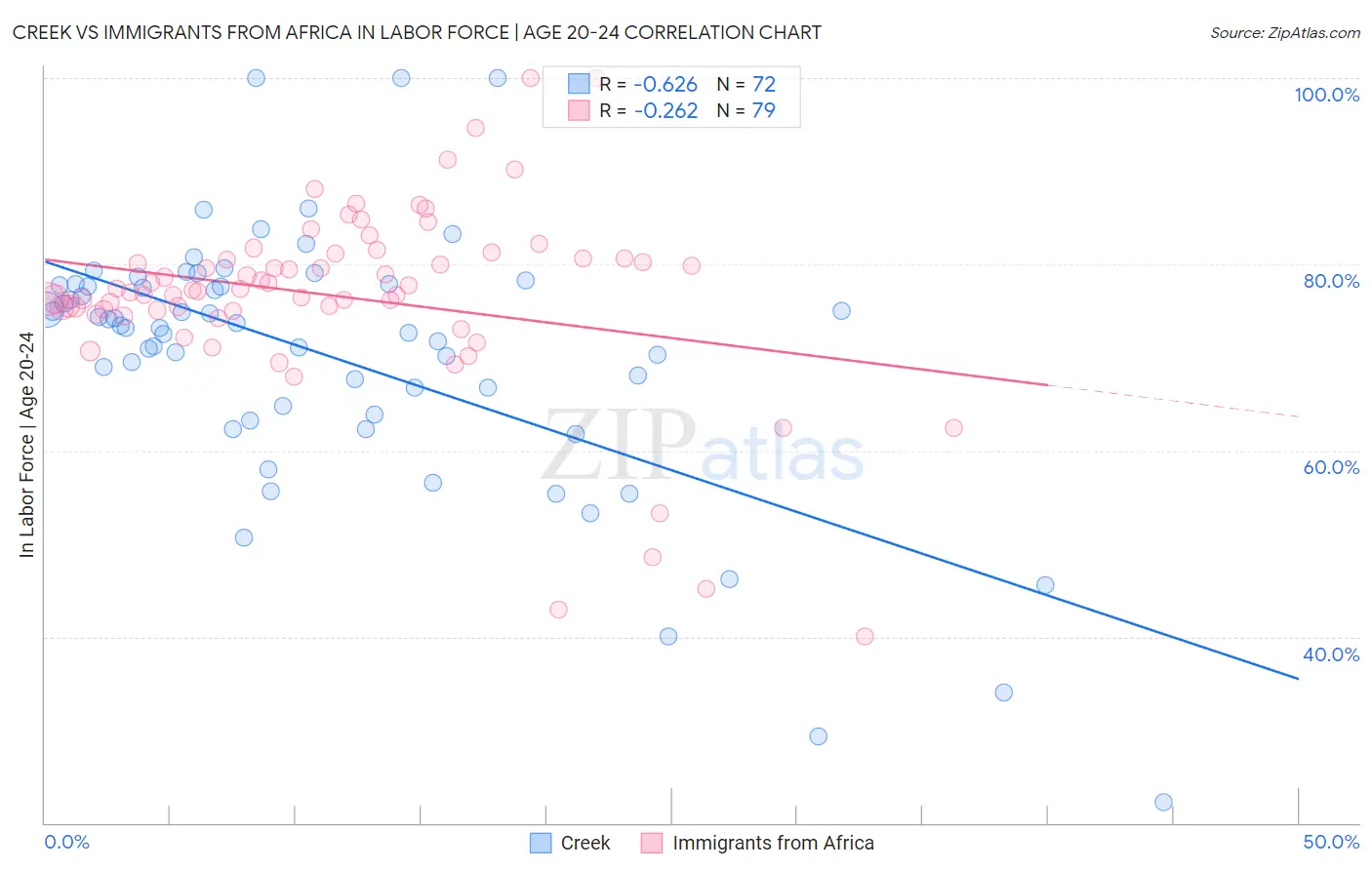 Creek vs Immigrants from Africa In Labor Force | Age 20-24