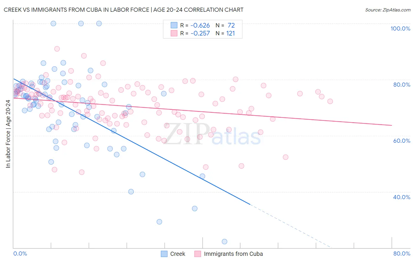 Creek vs Immigrants from Cuba In Labor Force | Age 20-24