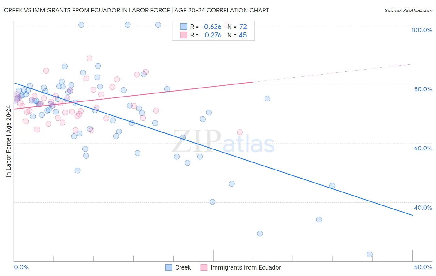 Creek vs Immigrants from Ecuador In Labor Force | Age 20-24