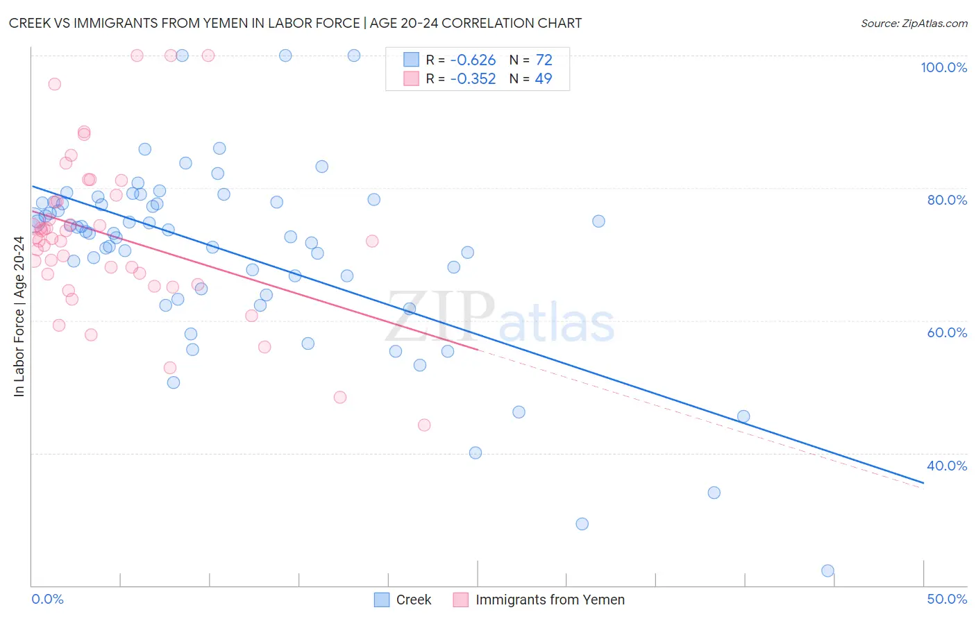 Creek vs Immigrants from Yemen In Labor Force | Age 20-24