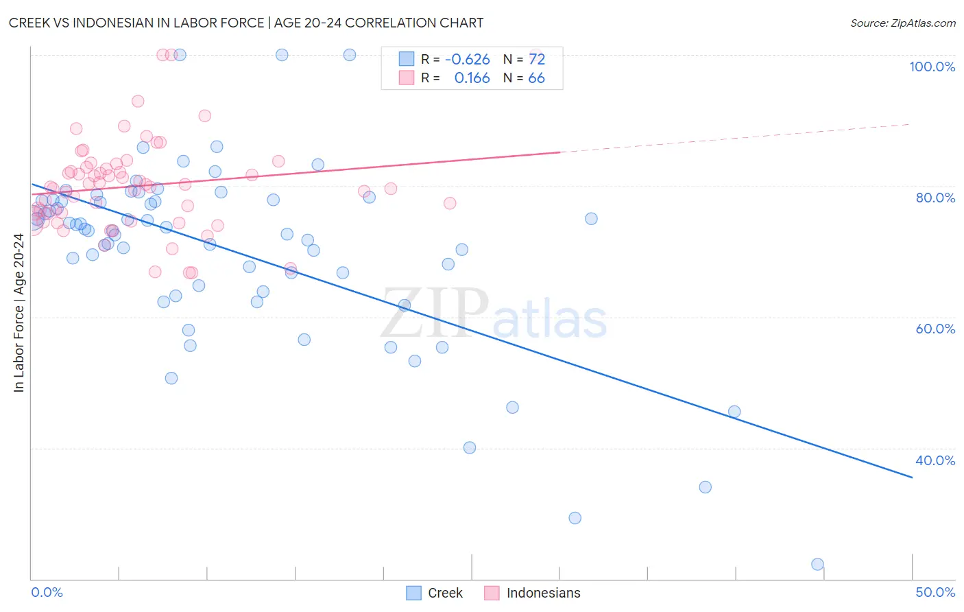 Creek vs Indonesian In Labor Force | Age 20-24