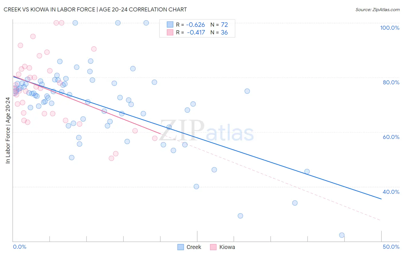 Creek vs Kiowa In Labor Force | Age 20-24