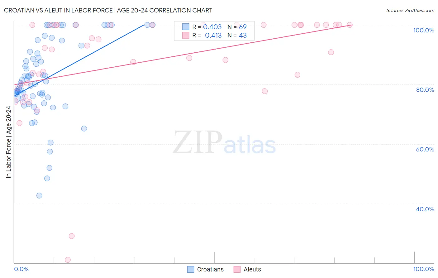 Croatian vs Aleut In Labor Force | Age 20-24