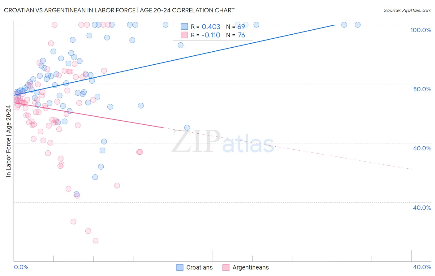 Croatian vs Argentinean In Labor Force | Age 20-24