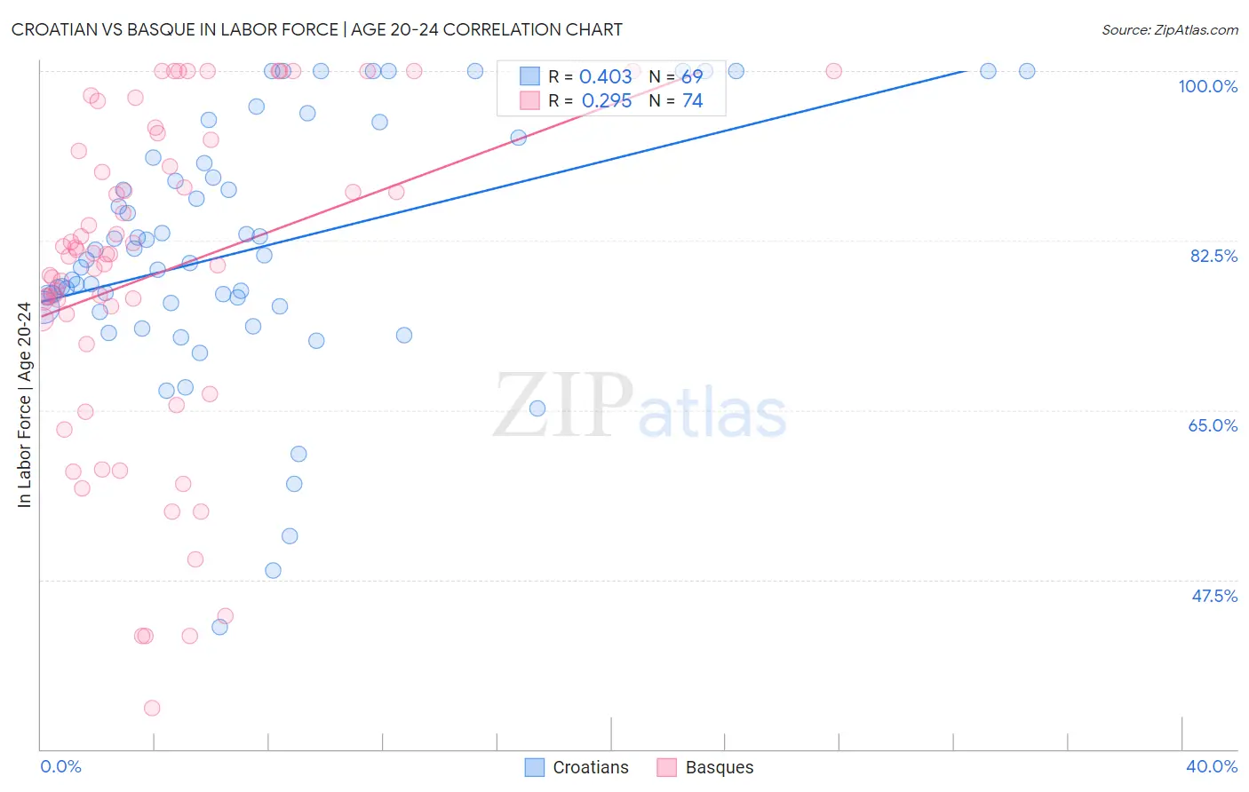 Croatian vs Basque In Labor Force | Age 20-24