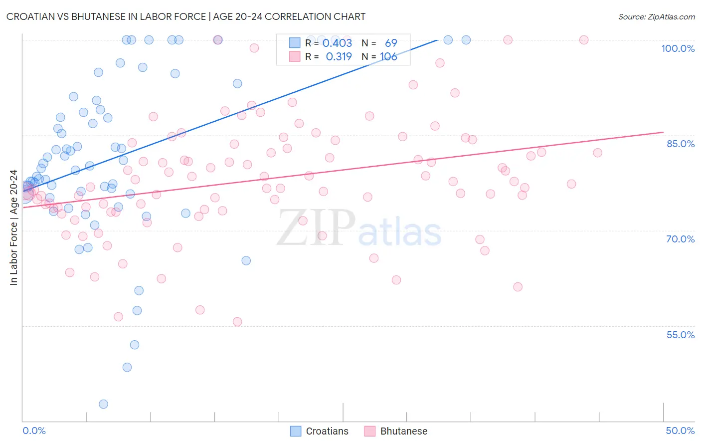 Croatian vs Bhutanese In Labor Force | Age 20-24