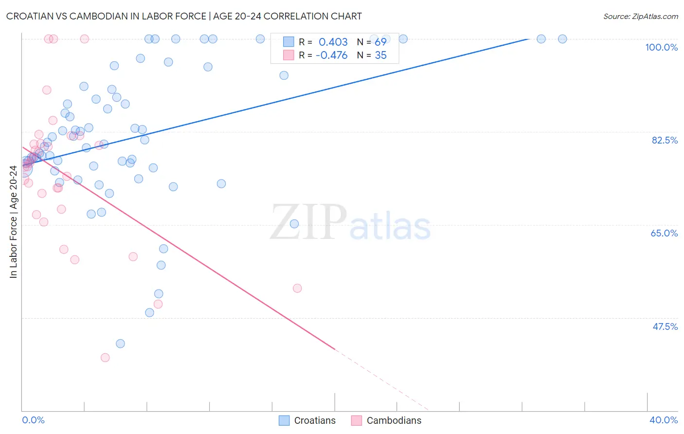 Croatian vs Cambodian In Labor Force | Age 20-24