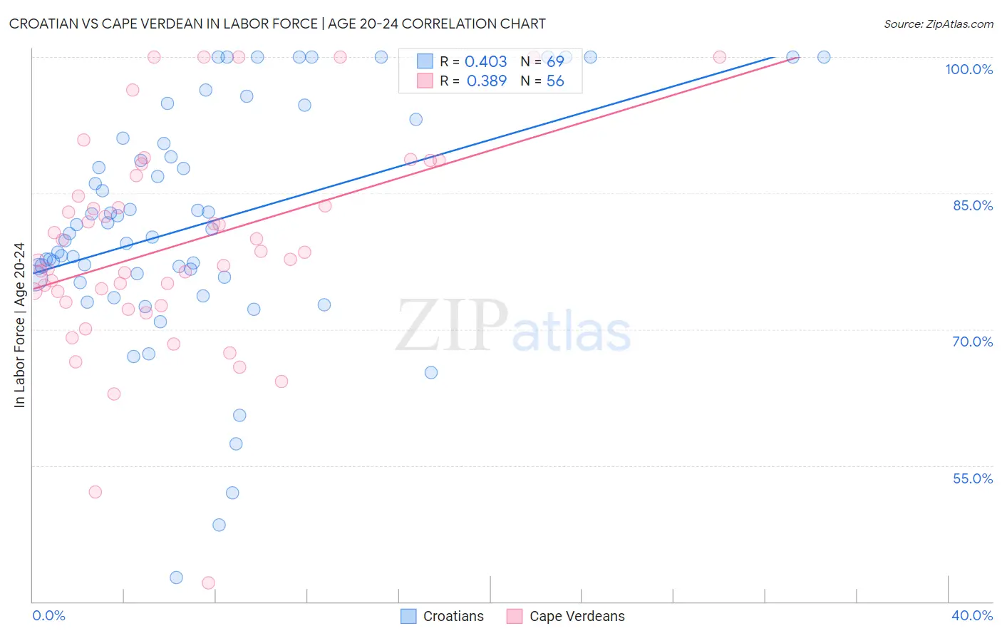 Croatian vs Cape Verdean In Labor Force | Age 20-24